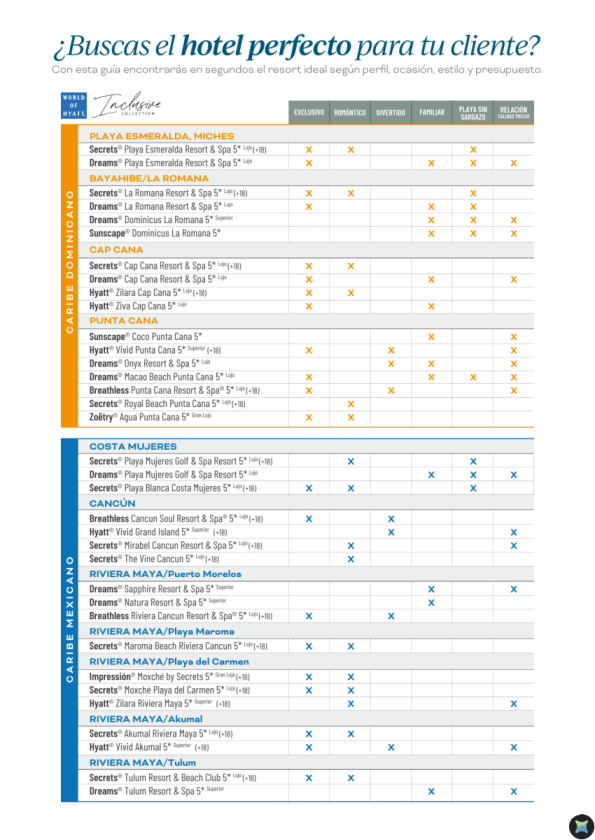 Guía 2026 para recomendar el resort Hyatt ideal según cada tipo de cliente